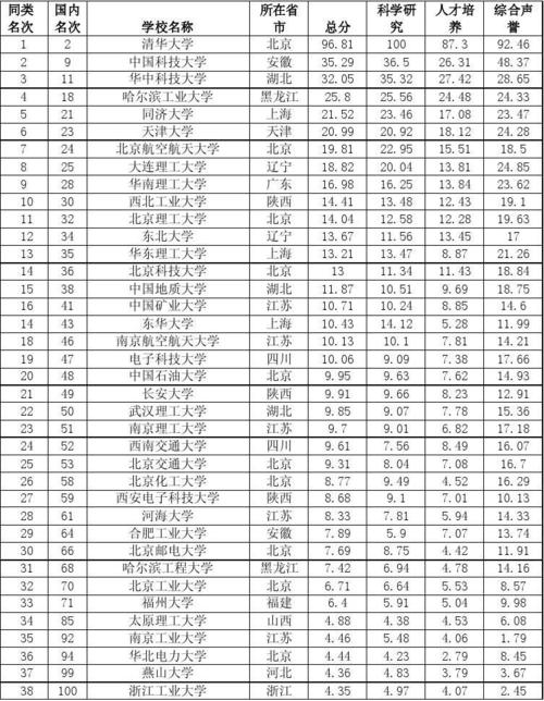 全国理工学院科技园有哪些？全国理工科院校排名？