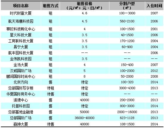 丰台科技园有哪些集团公司，丰台科技园企业名单！